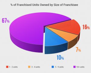 Arby's % of Franchised Units Owned by Size of Franchisee